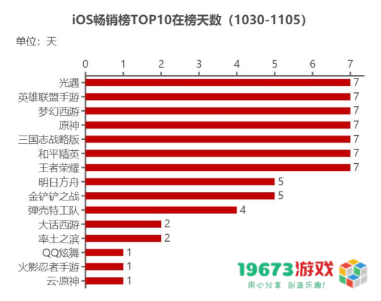 游戏观察：某游戏因活动BUG停服维护8小时；网易又一款非对称竞技手游开测