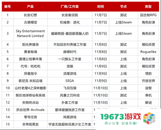 游戏观察：某游戏因活动BUG停服维护8小时；网易又一款非对称竞技手游开测