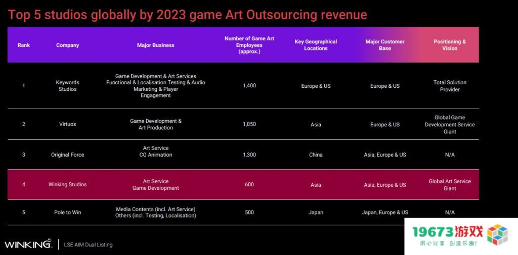外包公司持续扩张：唯晶科技2700万美元收购上海皿鎏：何以引领行业新趋势？ 值得关注的投资动向