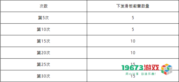 洛克王国花样滑板活动怎么玩 洛克王国花样滑板活动玩法攻略