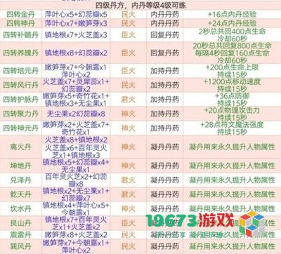 创造与魔法四级丹药配方是什么-创造与魔法四级丹药配方汇总