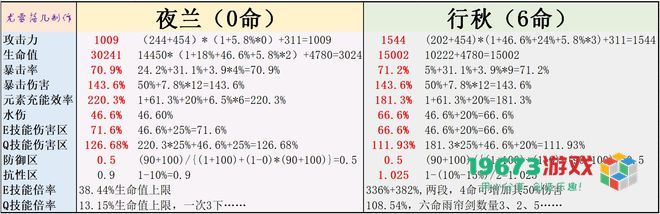 原神夜兰和行秋谁厉害 原神夜兰和行秋对比分析