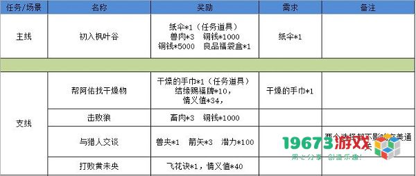 江湖悠悠狐仙庙怎么过 江湖悠悠狐仙庙通关攻略