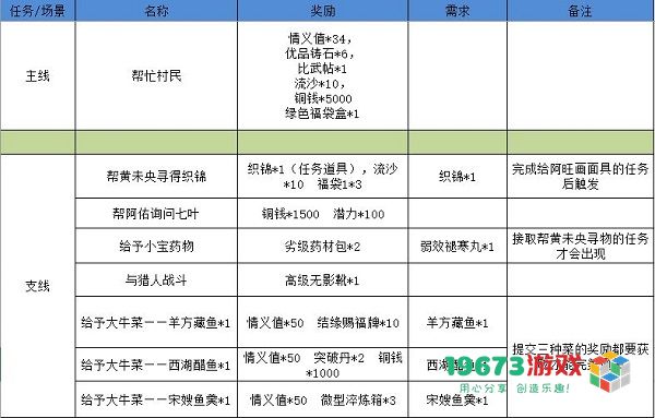 江湖悠悠狐仙庙怎么过 江湖悠悠狐仙庙通关攻略