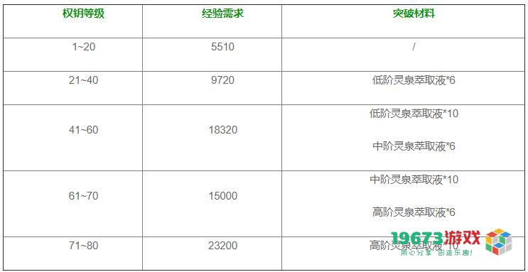 深空之眼权钥升级突破材料怎么得 权钥升级突破材料获得方法介绍