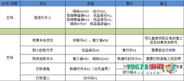 江湖悠悠狐仙庙3-5怎么过 江湖悠悠狐仙庙3-5通关攻略详解