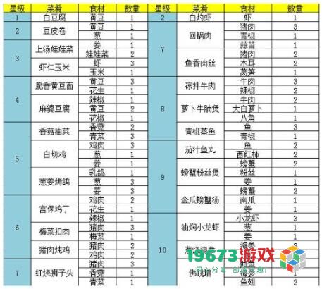 问道手游食神菜谱有哪些 问道手游食神菜谱图文汇总