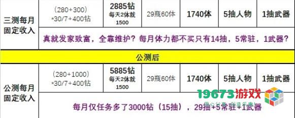 深空之眼每月钻石能获得多少 深空之眼每月钻石获取数量介绍