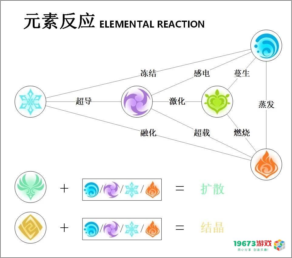 原神草元素反应是什么 原神草元素反应曝光