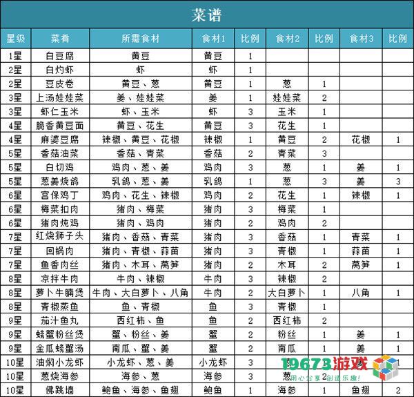 问道手游食神季菜谱有哪些 2022食神食谱配方汇总大全