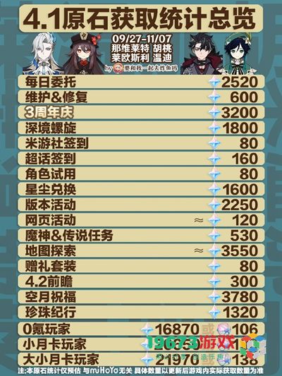 原神4.1版本能获得多少原石-原神4.1版本能获得原石介绍