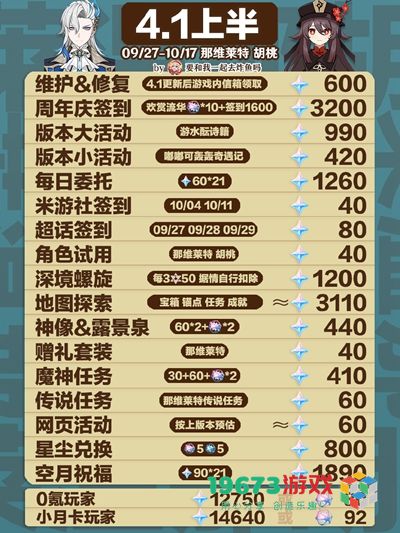 原神4.1版本能获得多少原石-原神4.1版本能获得原石介绍