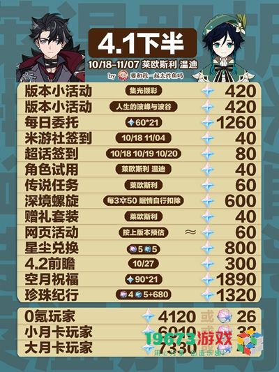 原神4.1版本能获得多少原石-原神4.1版本能获得原石介绍
