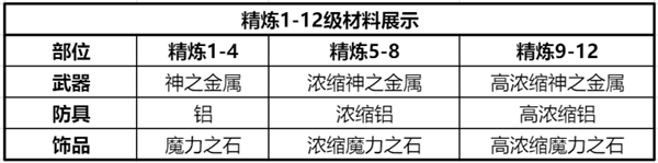 仙境传说新启航精炼材料怎么获取-仙境传说新启航精炼材料泽获取攻略
