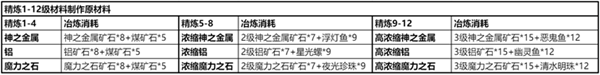 仙境传说新启航精炼材料怎么获取-仙境传说新启航精炼材料泽获取攻略