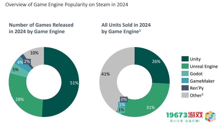 2025年Steam游戏引擎报告：Unity游戏占51%，虚幻游戏总收入更高：你会选择哪款游戏引擎？ 收入和数量哪更重要？