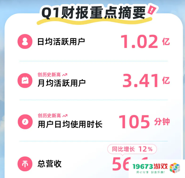 2024年Q1财报揭晓：B站日活用户突破1亿，月活及日均使用时长再次创下新高纪录！