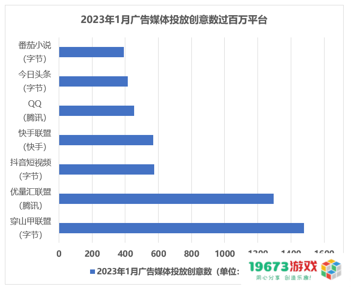 1月买量平台观察：仙侠偏爱腾讯系，棋牌钟情字节系，传奇两者通吃