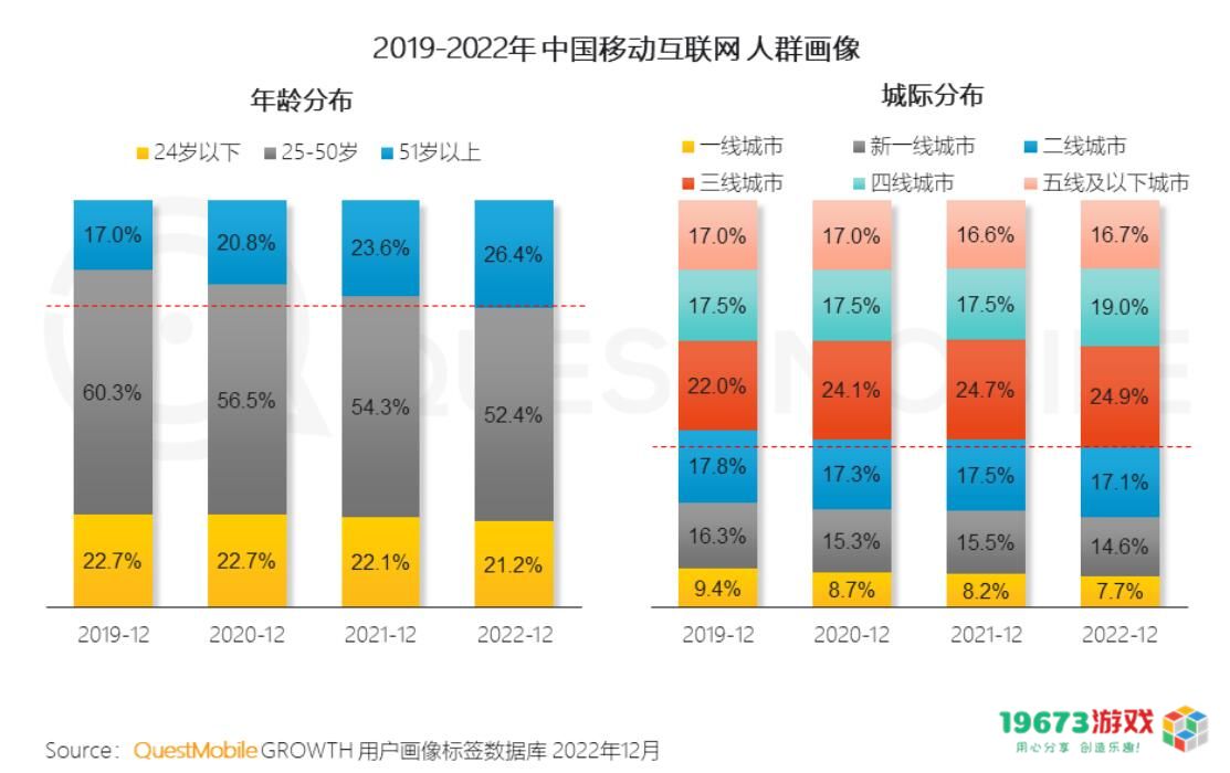 2022年，中国互联网用户总共花了90335亿分钟玩手游丨报告