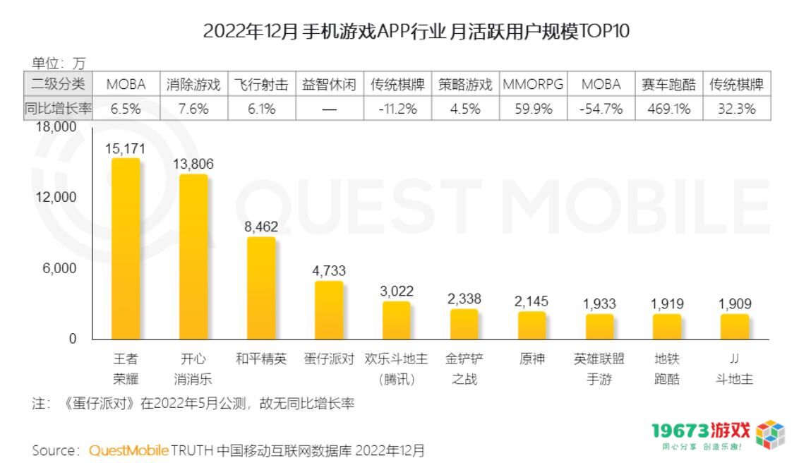 2022年，中国互联网用户总共花了90335亿分钟玩手游丨报告