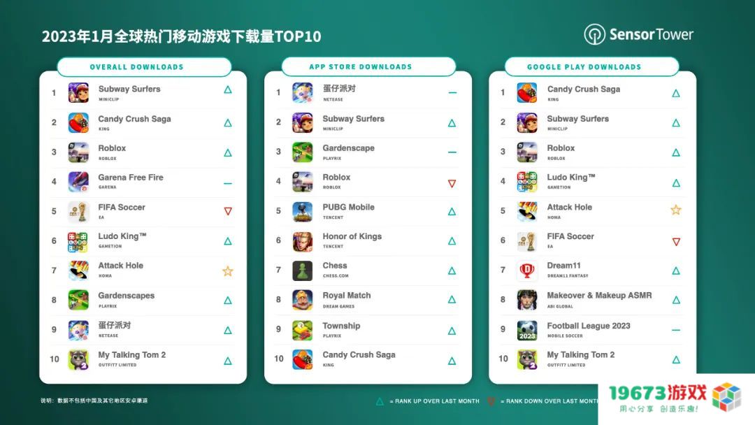 1月全球最热移动游戏榜单出炉，《地铁跑酷》2300万次下载位居榜首