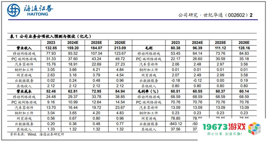 百亿营收、大涨56.96%，这家上市游戏公司又闯进了TOP3