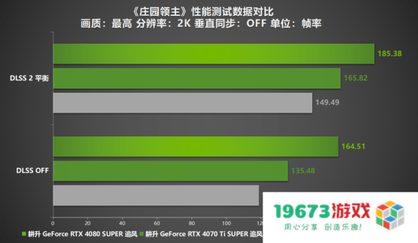 《庄园领主》评测来袭！耕升 RTX 40系显卡+DLSS 2赋能新体验