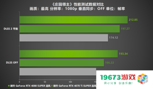《庄园领主》评测来袭！耕升 RTX 40系显卡+DLSS 2赋能新体验