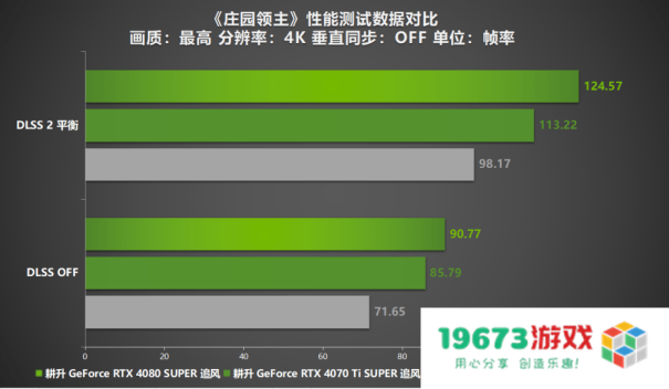 《庄园领主》评测来袭！耕升 RTX 40系显卡+DLSS 2赋能新体验