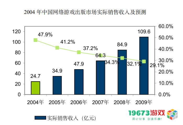 市场规模从13.2亿到2658.84亿，20年“中国游戏产业报告”回顾