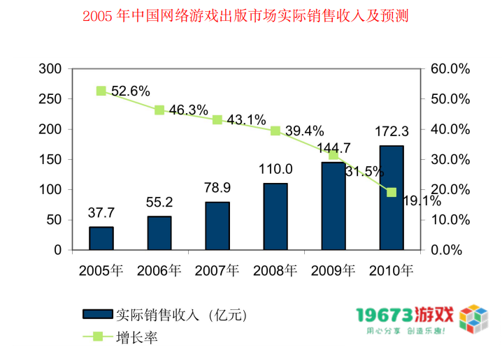 市场规模从13.2亿到2658.84亿，20年“中国游戏产业报告”回顾