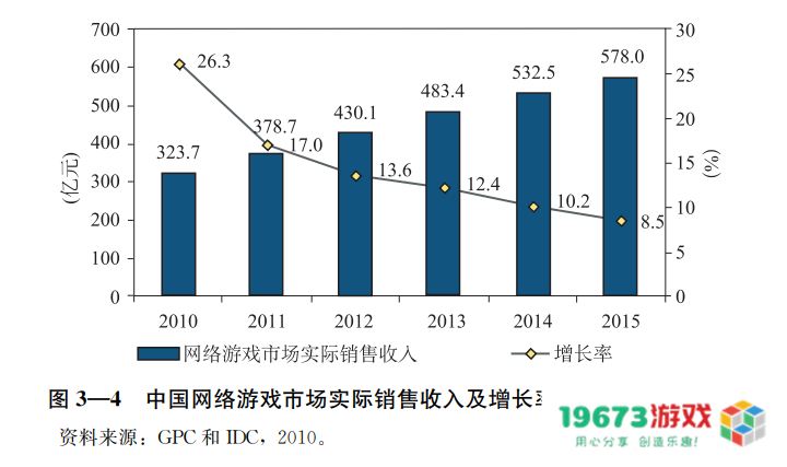 市场规模从13.2亿到2658.84亿，20年“中国游戏产业报告”回顾