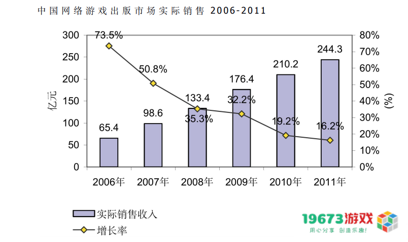 市场规模从13.2亿到2658.84亿，20年“中国游戏产业报告”回顾