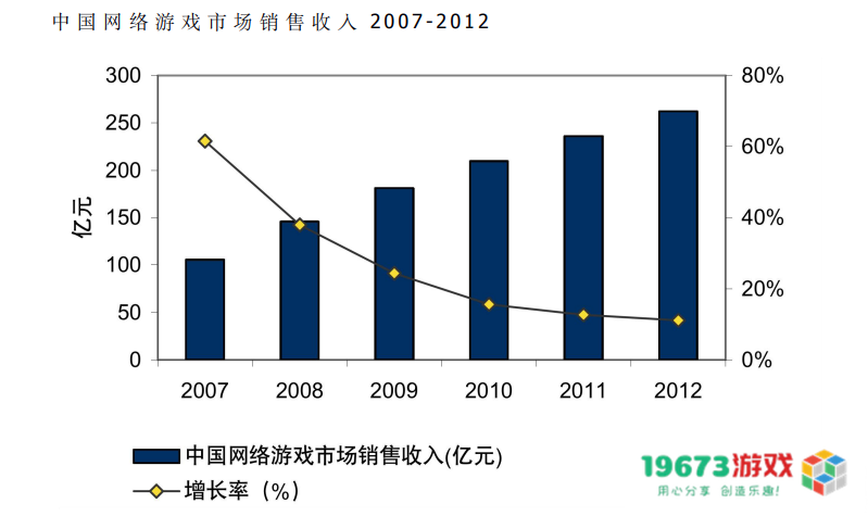 市场规模从13.2亿到2658.84亿，20年“中国游戏产业报告”回顾