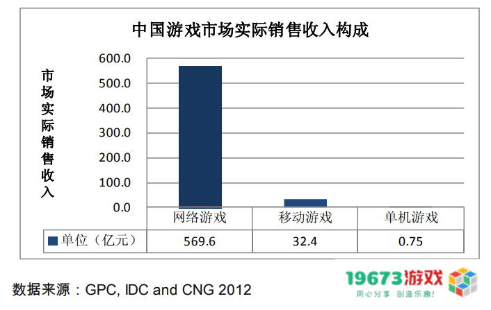 市场规模从13.2亿到2658.84亿，20年“中国游戏产业报告”回顾
