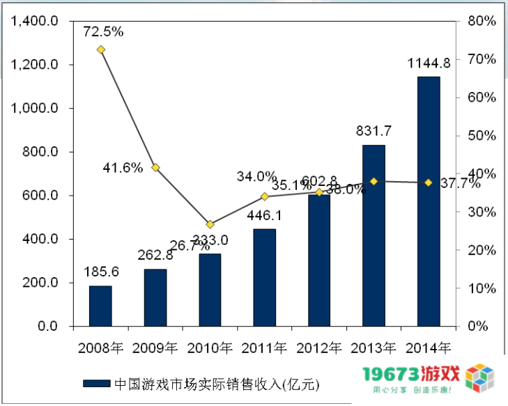 市场规模从13.2亿到2658.84亿，20年“中国游戏产业报告”回顾