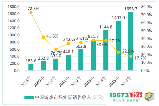 市场规模从13.2亿到2658.84亿，20年“中国游戏产业报告”回顾