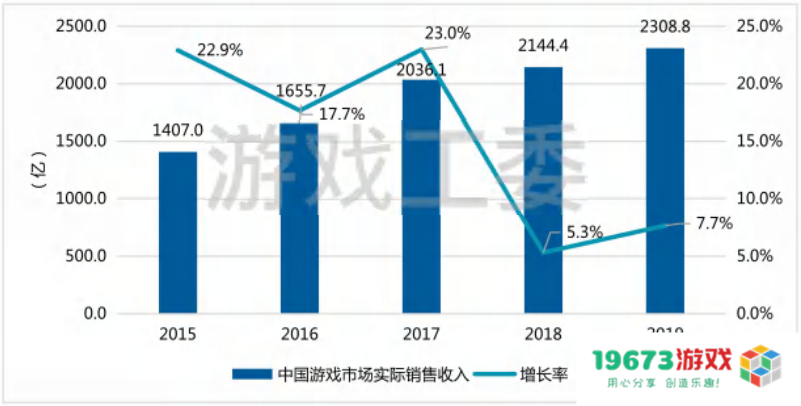 市场规模从13.2亿到2658.84亿，20年“中国游戏产业报告”回顾