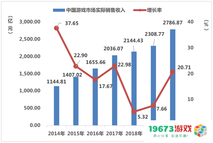 市场规模从13.2亿到2658.84亿，20年“中国游戏产业报告”回顾