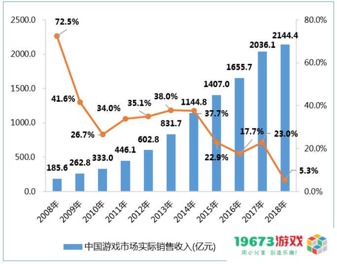 市场规模从13.2亿到2658.84亿，20年“中国游戏产业报告”回顾