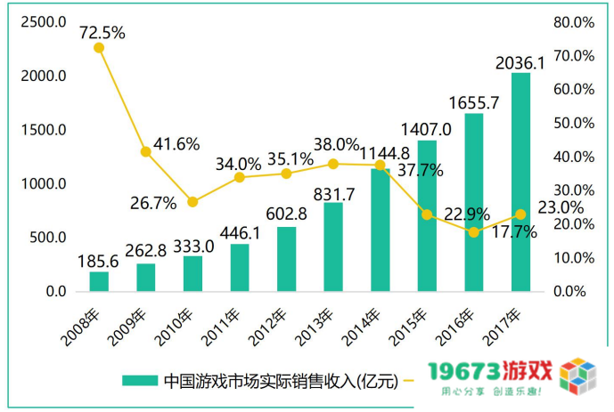 市场规模从13.2亿到2658.84亿，20年“中国游戏产业报告”回顾