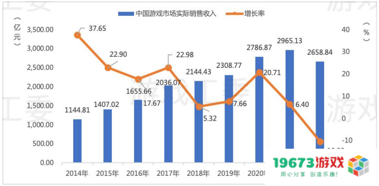 市场规模从13.2亿到2658.84亿，20年“中国游戏产业报告”回顾