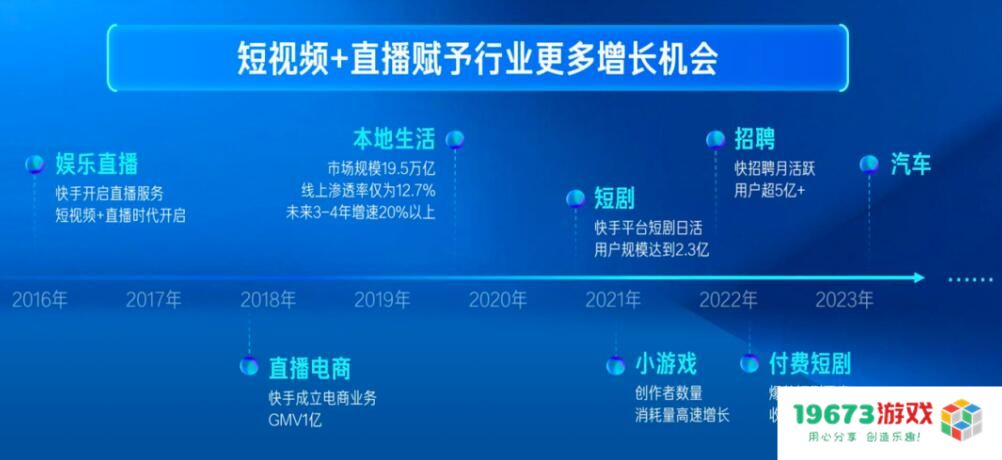 2023年快手小游戏日活跃用户峰值超过1000万