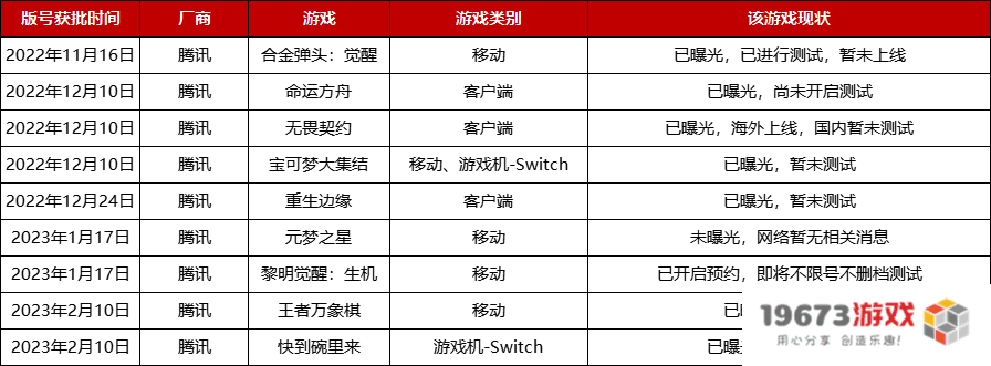 自2022年版号重启以来，腾讯、网易等主要游戏厂商获得批准的游戏列表与分析