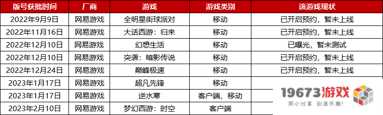 2022年版号重启至今，腾讯、网易等厂商都有哪些游戏获批？