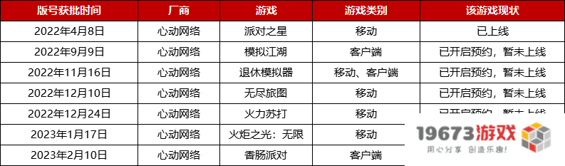 2022年版号重启至今，腾讯、网易等厂商都有哪些游戏获批？