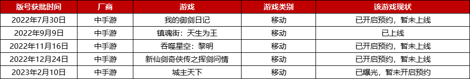 2022年版号重启至今，腾讯、网易等厂商都有哪些游戏获批？