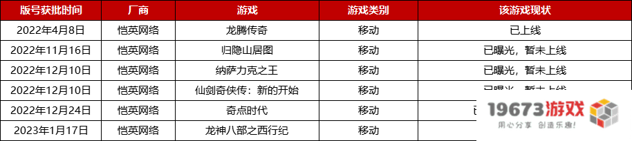 2022年版号重启至今，腾讯、网易等厂商都有哪些游戏获批？
