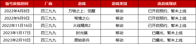 2022年版号重启至今，腾讯、网易等厂商都有哪些游戏获批？