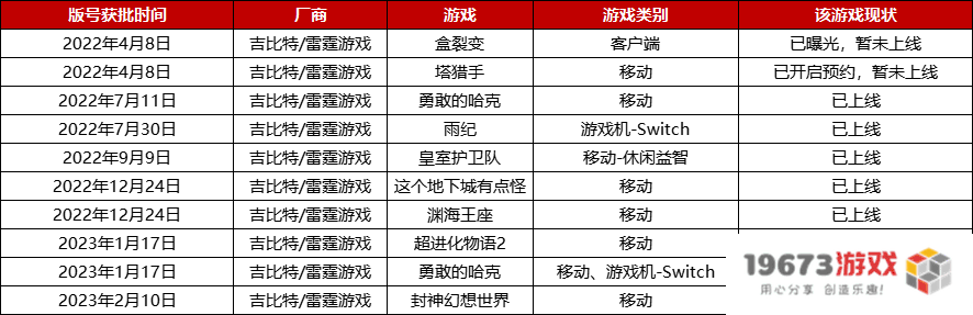2022年版号重启至今，腾讯、网易等厂商都有哪些游戏获批？